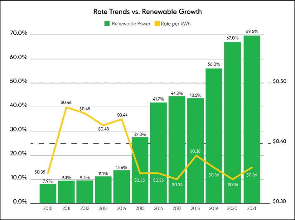 chart-rate-trends-v-renewable-growth