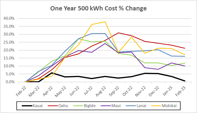 hawaii-average-residential-monthly-500-kwh-cost-feb-2023