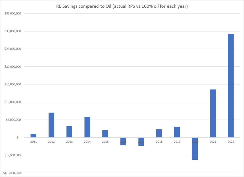 RE savings compared to oil