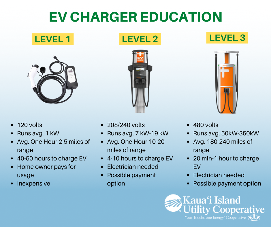 Levels of EV chargers
