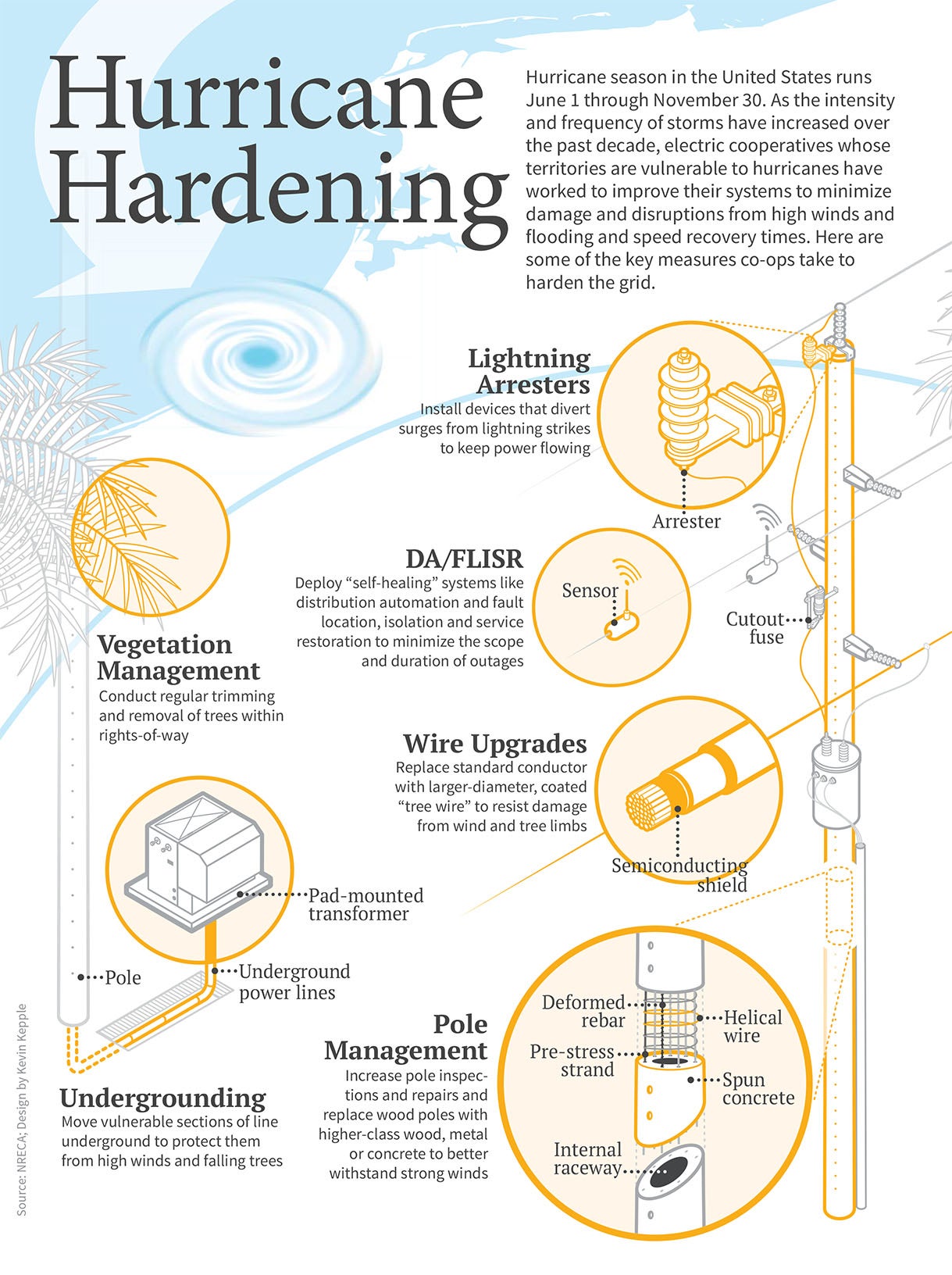 Storm Hardening infographic