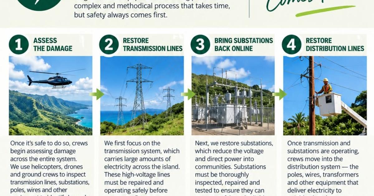 infographic of power restoration